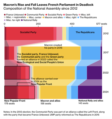 Macron’s Rise and Fall Leaves French Parliament in Deadlock. A chart showing the shifting composition of the National Assembly since 2012. The lower house used to be dominated by the Socialist Party and right-wing UMP (now known as The Republicans), but Macron gained a large majority in 2017 with his newly-created party, crushing both the left and the right. 2022 saw the rise of the far right National Rally with 90 seats, and the formation of an alliance between the main left-wing parties which allowed them to secure more than 130 seats. Last Sunday, a similar alliance known as the New Popular Front obtained 178 seats, while the National Rally and its allies fell behind Macron’s coalition, still converting 143 seats.