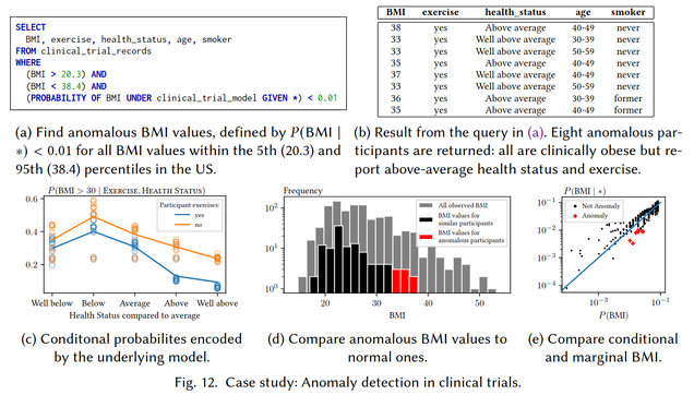 Generative AI for databases
This new tool offers an easier way for people to analyze complex tabular data

* easy-to-use tool enables complicated statistical analyses on tabular data using just a few keystrokes
* combines probabilistic AI models w. programming language SQL
* provides faster/more accurate results

GenSQL: A Probabilistic Programming System for Querying Generative Models of Database Tables
https://dl.acm.org/doi/10.1145/3656409

#SQL #ML #GenerativeModels #GenSQL #DataScience #MIT #databases