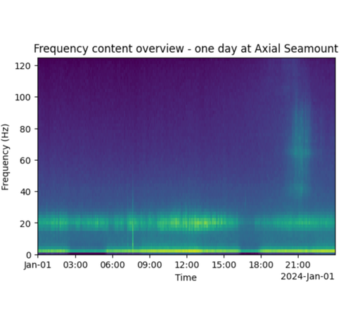 A blue - green - yellow data image showing a spectrogram average over a day of recordings at Axial Seamount. Time is on the x-axis and frequency is on the y-axis. The title says "Frequency content overview - one day at Axial Seamount"