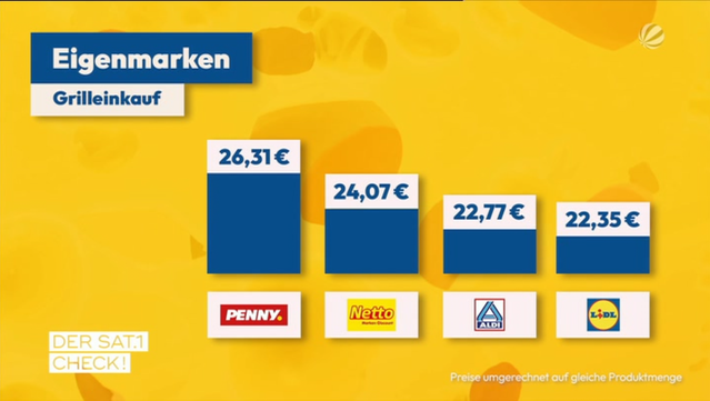 The certified discounters themselves select the branches in which the test buyers and camera team may be on the go. In the test penny, the test subjects rave about it unsurprisingly: „ Everything nice and clear, I find it very inviting. “ Investigative research looks different: Günter Wallraff was never further away.

The Sat.1 team at Penny is said to be exclusively responsible for the development of a new sugar-free fruit gum as a private label. And gives the discounter a PR platform. What is in the drop instead of sugar and how compatible are the substitutes? Does not care about the SAT.1 check. For this, the packs are very laid on the shelves. So that the curious consumer can find them on the next shopping trip.

The fun of bread ends
Food technologist Dr. Stephan Lück touch the discounters a little harder. In a direct comparison of the in-house mixed wheat bread, his conclusion is: at best okay in terms of texture, smell and taste. In his opinion, the price-performance ratio is still right: cheap goods can also taste cheap.

Fast food provider, frozen pizzas, online retail: For some years now on TV simply checked everything that people use or need in everyday life. As a rule, actual tests are not involved: arbitrary rules, soft wax judgments, low-effect conclusions lead the pseudo-checks to absurdity. The supposedly tested are happy: free advertising outside of advertising breaks!