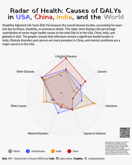 This radar chart illustrates the percentage contribution of seven major health causes to the total Disability Adjusted Life Years (DALYs) in 2021 for the USA, China, India, and the world. Each vertex represents a different cause category, with colored polygons showing the distribution for each region, allowing for a comparative view of the health burdens across these entities.