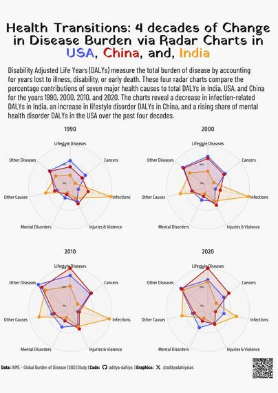 This graphic presents four radar charts comparing the percentage contributions of seven major health causes to the total Disability Adjusted Life Years (DALYs) in India, USA, and China for the years 1990, 2000, 2010, and 2020. Each chart provides a visual representation of how the burden of disease has shifted across these countries over the past four decades. Different colors represent each country, highlighting changes in health burdens over time.