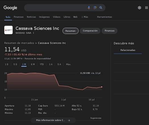 Cassava Sciences Inc. 1 month chart
Source Google 2024 Jul.12