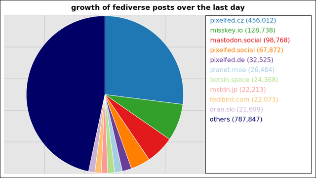 A graph of the number of fediverse posts over the last day.

456,012 posts added on the pixelfed instance pixelfed.cz
128,738 posts added on the misskey instance misskey.io
98,768 posts added on the mastodon instance mastodon.social
67,872 posts added on the pixelfed instance pixelfed.social
32,525 posts added on the pixelfed instance pixelfed.de
26,484 posts added on the mastodon instance planet.moe
24,368 posts added on the mastodon instance botsin.space
22,213 posts added on the mastodon instance mstdn.jp
22,073 posts added on the fedibird instance fedibird.com
21,699 posts added on the misskey instance oran.ski

Not all instances update posts data more than once within a 24 hour period
and so their growth may suddenly peak much higher than those instances that
update more regularly.
