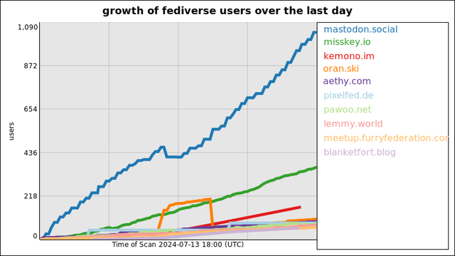 A graph of the growth of registered fediverse accounts over the last day.

1,039 users added on the mastodon instance mastodon.social
364 users added on the misskey instance misskey.io
163 users added on the writefreely instance kemono.im
102 users added on the misskey instance oran.ski
90 users added on the mastodon instance aethy.com
83 users added on the pixelfed instance pixelfed.de
75 users added on the mastodon instance pawoo.net
72 users added on the lemmy instance lemmy.world
60 users added on the mobilizon instance meetup.furryfederation.com
58 users added on the writefreely instance blanketfort.blog

Not all instances update users data more than once within a 24 hour period
and so their growth may suddenly peak much higher than those instances that
update more regularly.
