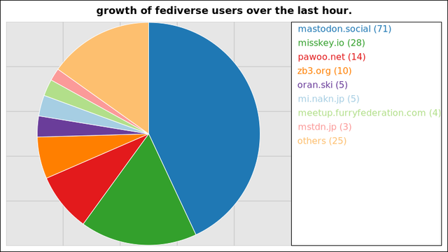 A graph of the growth of registered fediverse accounts on the largest instances over the last hour.

71 users added on the mastodon instance mastodon.social
28 users added on the misskey instance misskey.io
14 users added on the mastodon instance pawoo.net
10 users added on the writefreely instance zb3.org
5 users added on the misskey instance oran.ski
5 users added on the misskey instance mi.nakn.jp
4 users added on the mobilizon instance meetup.furryfederation.com
3 users added on the mastodon instance mstdn.jp

Not all instances update users data more than once within a 24 hour period
and so their growth may suddenly peak much higher than those instances that
update more regularly.
