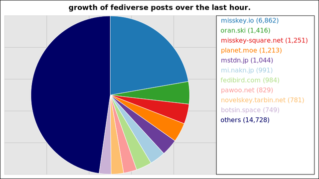 A graph of the number of posts through the largest fediverse instances over the last hour.

6,862 posts added on the misskey instance misskey.io
1,416 posts added on the misskey instance oran.ski
1,251 posts added on the misskey instance misskey-square.net
1,213 posts added on the mastodon instance planet.moe
1,044 posts added on the mastodon instance mstdn.jp
991 posts added on the misskey instance mi.nakn.jp
984 posts added on the fedibird instance fedibird.com
829 posts added on the mastodon instance pawoo.net
781 posts added on the tanukey instance novelskey.tarbin.net
749 posts added on the mastodon instance botsin.space

Not all instances update posts data more than once within a 24 hour period
and so their growth may suddenly peak much higher than those instances that
update more regularly.
