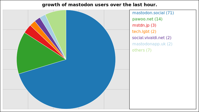 A graph of the growth of registered mastodon accounts on the largest instances over the last hour.

71 users added on mastodon.social
14 users added on pawoo.net
3 users added on mstdn.jp
2 users added on tech.lgbt
2 users added on social.vivaldi.net
2 users added on mastodonapp.uk

Not all instances update users data more than once within a 24 hour period
and so their growth may suddenly peak much higher than those instances that
update more regularly.
