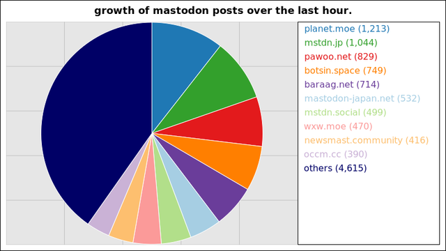 A graph of the number of posts through the largest mastodon instances over the last hour.

1,213 posts added on planet.moe
1,044 posts added on mstdn.jp
829 posts added on pawoo.net
749 posts added on botsin.space
714 posts added on baraag.net
532 posts added on mastodon-japan.net
499 posts added on mstdn.social
470 posts added on wxw.moe
416 posts added on newsmast.community
390 posts added on occm.cc

Not all instances update posts data more than once within a 24 hour period
and so their growth may suddenly peak much higher than those instances that
update more regularly.
