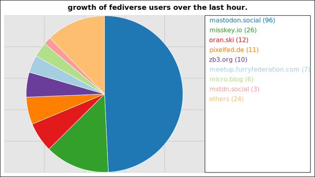A graph of the growth of registered fediverse accounts on the largest instances over the last hour.

96 users added on the mastodon instance mastodon.social
26 users added on the misskey instance misskey.io
12 users added on the misskey instance oran.ski
11 users added on the pixelfed instance pixelfed.de
10 users added on the writefreely instance zb3.org
7 users added on the mobilizon instance meetup.furryfederation.com
6 users added on the microdotblog instance micro.blog
3 users added on the mastodon instance mstdn.social

Not all instances update users data more than once within a 24 hour period
and so their growth may suddenly peak much higher than those instances that
update more regularly.
