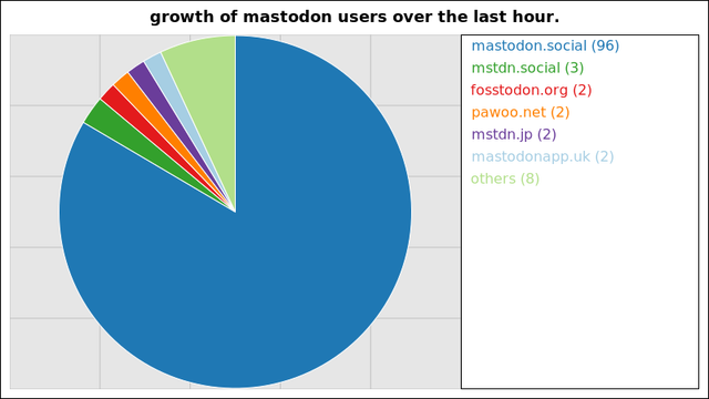 A graph of the growth of registered mastodon accounts on the largest instances over the last hour.

96 users added on mastodon.social
3 users added on mstdn.social
2 users added on fosstodon.org
2 users added on pawoo.net
2 users added on mstdn.jp
2 users added on mastodonapp.uk

Not all instances update users data more than once within a 24 hour period
and so their growth may suddenly peak much higher than those instances that
update more regularly.
