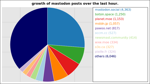 A graph of the number of posts through the largest mastodon instances over the last hour.

4,363 posts added on mastodon.social
1,250 posts added on botsin.space
1,153 posts added on planet.moe
1,057 posts added on mstdn.jp
817 posts added on pawoo.net
527 posts added on occm.cc
414 posts added on newsmast.community
334 posts added on wxw.moe
327 posts added on o3o.ca
324 posts added on piaille.fr

Not all instances update posts data more than once within a 24 hour period
and so their growth may suddenly peak much higher than those instances that
update more regularly.
