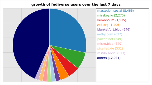 A graph of the growth of registered fediverse accounts over the last 7 days.

8,466 users added on the mastodon instance mastodon.social
2,275 users added on the misskey instance misskey.io
1,535 users added on the writefreely instance kemono.im
1,206 users added on the writefreely instance zb3.org
646 users added on the writefreely instance blanketfort.blog
637 users added on the mastodon instance aethy.com
549 users added on the mastodon instance pawoo.net
549 users added on the microdotblog instance micro.blog
531 users added on the pixelfed instance pixelfed.de
513 users added on the mastodon instance mstdn.social
