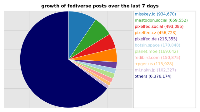 A graph of the number of fediverse posts over the last 7 days.

934,670 posts added on the misskey instance misskey.io
659,552 posts added on the mastodon instance mastodon.social
493,085 posts added on the pixelfed instance pixelfed.social
456,723 posts added on the pixelfed instance pixelfed.cz
215,355 posts added on the pixelfed instance pixelfed.de
170,848 posts added on the mastodon instance botsin.space
169,642 posts added on the mastodon instance planet.moe
150,875 posts added on the fedibird instance fedibird.com
115,928 posts added on the misskey instance trpger.us
102,327 posts added on the misskey instance mi.nakn.jp
