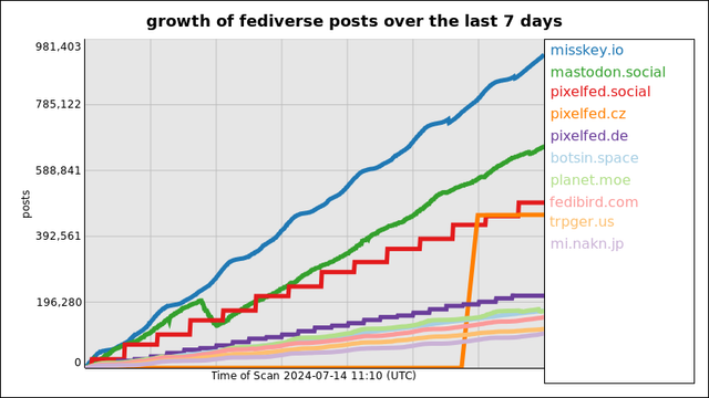 A graph of the number of fediverse posts over the last 7 days.

934,670 posts added on the misskey instance misskey.io
659,552 posts added on the mastodon instance mastodon.social
493,085 posts added on the pixelfed instance pixelfed.social
456,723 posts added on the pixelfed instance pixelfed.cz
215,355 posts added on the pixelfed instance pixelfed.de
170,848 posts added on the mastodon instance botsin.space
169,642 posts added on the mastodon instance planet.moe
150,875 posts added on the fedibird instance fedibird.com
115,928 posts added on the misskey instance trpger.us
102,327 posts added on the misskey instance mi.nakn.jp
