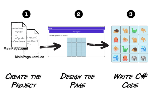 Getting started building games in the first chapter of Head First C#