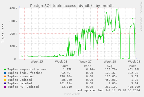 web robots aggregating over time, graph with visible jumps as each web robot goes up and down, sometime with multiple robots in same time as visible as bumps in graph which are over increasing trend interrupted by gap in data which is result of failed iptables attempt to block robots, but with 1000+ of addresses it didn't work for long and noral, increasing robots load returned again