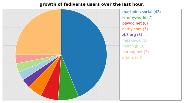 A graph of the growth of registered fediverse accounts on the largest instances over the last hour.

42 users added on the mastodon instance mastodon.social
7 users added on the lemmy instance lemmy.world
6 users added on the mastodon instance pawoo.net
5 users added on the mastodon instance aethy.com
3 users added on the writefreely instance zb3.org
3 users added on the misskey instance misskey.io
3 users added on the mastodon instance mstdn.jp
3 users added on the mastodon instance baraag.net

Not all instances update users data more than once within a 24 hour period
and so their growth may suddenly peak much higher than those instances that
update more regularly.
