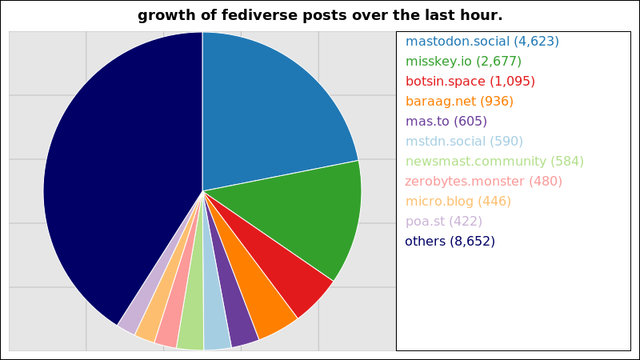 A graph of the number of posts through the largest fediverse instances over the last hour.

4,623 posts added on the mastodon instance mastodon.social
2,677 posts added on the misskey instance misskey.io
1,095 posts added on the mastodon instance botsin.space
936 posts added on the mastodon instance baraag.net
605 posts added on the mastodon instance mas.to
590 posts added on the mastodon instance mstdn.social
584 posts added on the mastodon instance newsmast.community
480 posts added on the lemmy instance zerobytes.monster
446 posts added on the microdotblog instance micro.blog
422 posts added on the pleroma instance poa.st

Not all instances update posts data more than once within a 24 hour period
and so their growth may suddenly peak much higher than those instances that
update more regularly.
