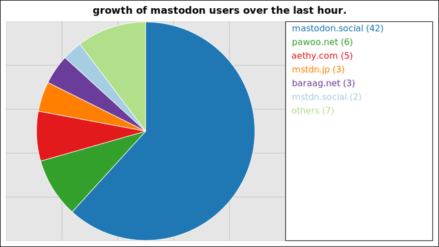 A graph of the growth of registered mastodon accounts on the largest instances over the last hour.

42 users added on mastodon.social
6 users added on pawoo.net
5 users added on aethy.com
3 users added on mstdn.jp
3 users added on baraag.net
2 users added on mstdn.social

Not all instances update users data more than once within a 24 hour period
and so their growth may suddenly peak much higher than those instances that
update more regularly.
