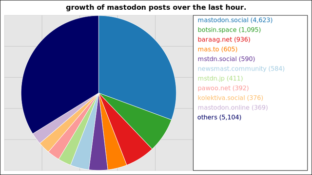 A graph of the number of posts through the largest mastodon instances over the last hour.

4,623 posts added on mastodon.social
1,095 posts added on botsin.space
936 posts added on baraag.net
605 posts added on mas.to
590 posts added on mstdn.social
584 posts added on newsmast.community
411 posts added on mstdn.jp
392 posts added on pawoo.net
376 posts added on kolektiva.social
369 posts added on mastodon.online

Not all instances update posts data more than once within a 24 hour period
and so their growth may suddenly peak much higher than those instances that
update more regularly.
