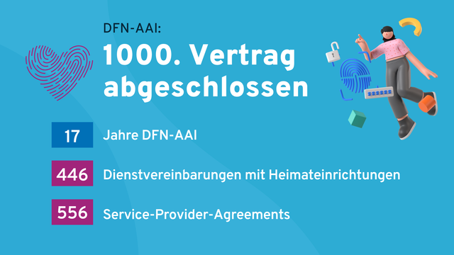 Bildkachel Grafik: Auf mittelblauem Hintergrund steht von oben nach unten mittig: DFN-AAI: 1000. Vertrag abgeschlossen. 17 Jahre DFN-AAI. 446 Dienstvereinbarungen mit Heimateinrichtungen. 556 Service-Provider-Agreements. Links oben ist ein Herz als Fingerprint zu sehen. Rechts oben ist eine Person mit ausgestrecktem Zeigefinger abgebildet, dazu Elemente wie Fingerprint, Schloss, Passwort. 