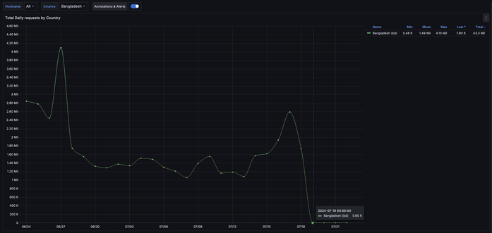 Graph showing total requests per day to www.bbc.co.uk and www.bbc.com from Bangladesh over the last 30 days.
There's a very steep drop off after the 18th July 2024.