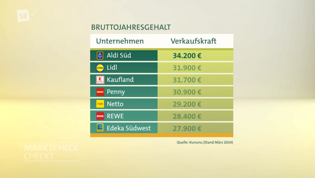 Save: prices of branded products at discounters and supermarkets 
In addition to own brands, many branded products are also sold at Aldi. Are at least Iglo, Prinzenrolle, Nutella and Co. cheaper at the discounter than elsewhere?  

The result of expert Sven Reuter: From Milka to Jakobs to Red Bull - the products from brand manufacturers cost the same thing everywhere on the cent - the same price for consumers, no matter, whether the branded product is bought from the discounter or from the supermarket. The expert emphasizes: “ The price difference only arises when a product is offered in the campaign. I can save a lot there. That can be at the discounter or at the supermarket. “ 

And here, according to the smhaggle evaluation, Aldi is at the forefront. Nobody currently offers higher discounts. 

Beneficial apps and bonus systems - not reported at Aldi 
Benefit apps with coupons or bonus systems such as Payback and Deutschland Card: All large food chains offer something like this - except for ALDI. The in-house app does not save any money. 

We would have liked to know more about the prices and the app from Aldi. But we don't get an interview. In writing, the group headquarters in Mühlheim only state in general: „ Please understand that Aldi Süd does not comment on the pricing of individual articles for competitive reasons. “ 

Our conclusion about the price: Aldi is particularly favorable in advertising. In truth, Aldi is not cheaper than others.