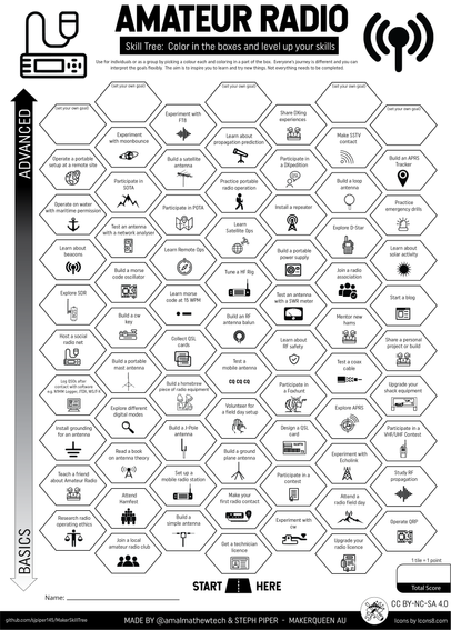 A printable Amateur Radio skill tree template.  Just colour in the boxes of anything you've already done, starting at the base in the basics and moving to more advanced skills at the top.  Get an idea of your current skill level and get inspired for things to try next. 