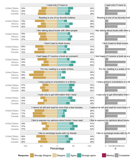 likert plot with missing data