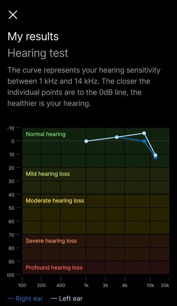 Screenshot of SoundID app, explaining about hearing sensitivity curve, showing off results and frequency levels—mine being around 0—10~12 dB/1k—12~ kHz.
Diagram: Normal hearing (green), Mild hearing loss (lime), Moderate hearing loss (yellow), Severe hearing loss (orange), Profound hearing loss (red), levels being -10—100 dB vertically, horizontally 100—20k kHz, and with dark blue coloured as Right ear, light blue Left ear.