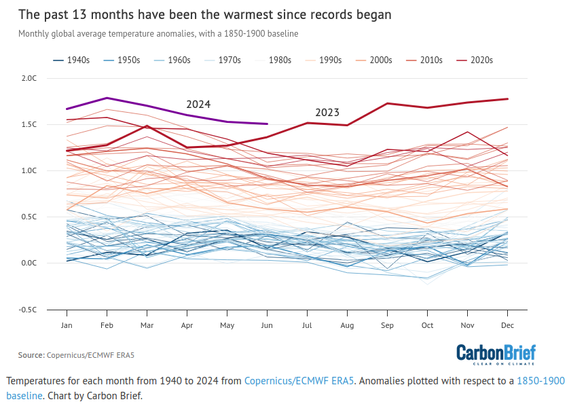 Temperatures for each month from 1940 to 2024 from Copernicus/ECMWF ERA5. Anomalies plotted with respect to a 1850-1900 baseline. Chart by Carbon Brief. 

The figure shows how global temperature so far in 2024 (purple line) compares to each month in different years since 1940 (with lines coloured by the decade in which they occurred) in the Copernicus/ECMWF ERA5 surface temperature dataset.