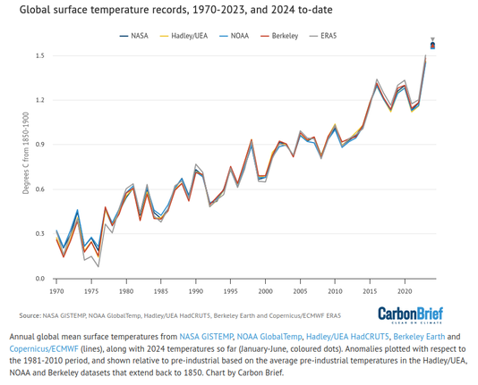 Annual global mean surface temperatures from NASA GISTEMP, NOAA GlobalTemp, Hadley/UEA HadCRUT5, Berkeley Earth and Copernicus/ECMWF (lines), along with 2024 temperatures so far (January-June, coloured dots). Anomalies plotted with respect to the 1981-2010 period, and shown relative to pre-industrial based on the average pre-industrial temperatures in the Hadley/UEA, NOAA and Berkeley datasets that extend back to 1850. Chart by Carbon Brief. 

The figure shows the annual temperatures from each of these groups since 1970, along with the average over the first six months of 2024. (Note: at the time of writing, June data was not yet available for the Hadley/UEA record.)