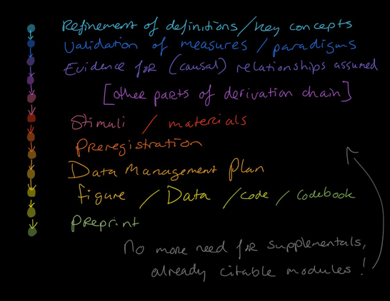 Sketchnote showing possible modules in research lifecycle that could be published 