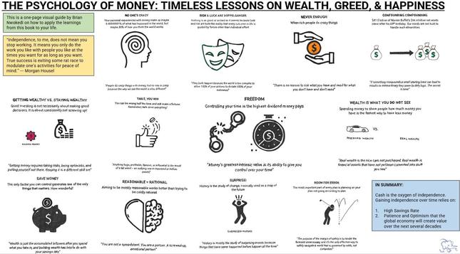 "The Psychology of Money" by Morgan Housel is an insightful guide that puts the spotlight of financial success squarely on the shoulders of human behavior. In this world of complexity, how you behave with money is more important than what you know about money. This one-page visual guide by Brian Nwokedi has been created to help you apply the learnings from Morgan Housel's book to your life.