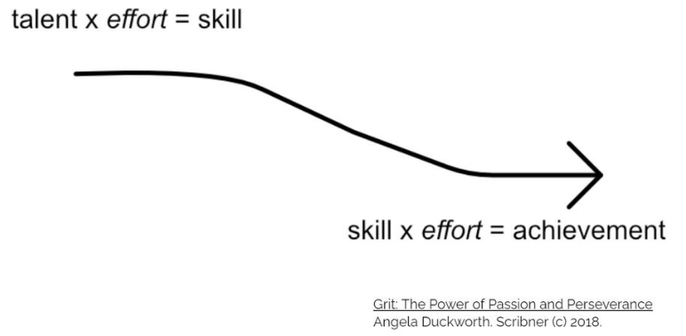 What we all achieve depends on talent (how fast we improve skill) and our effort. But as you can see in the above picture, effort factors in the calculations of achievement twice. This is because effort builds skill and at the very same time, effort makes skill productive!