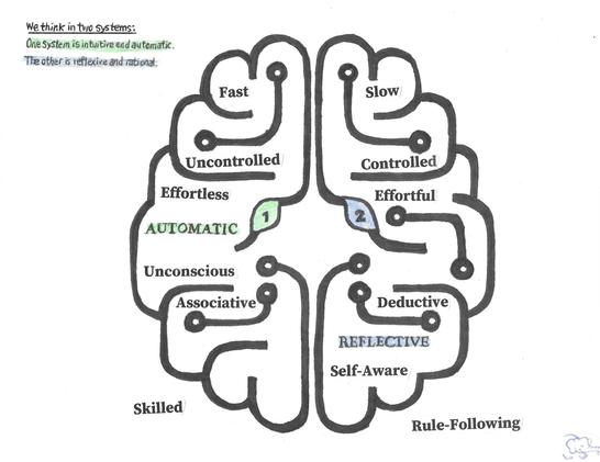 "Thinking Fast and Slow Picture Summary by Brian Nwokedi. There are two systems of thought: The Intuitive System 1 and the Effortful System 2. Inspired by Daniel Kahneman's work, this summary explores how recognizing these patterns can minimize decision-making mistakes and improve judgment. Embrace cognitive biases and use insights to make better decisions. 