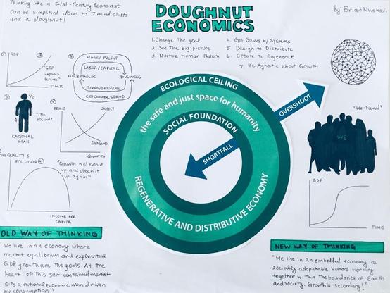 Thinking like a 21st-century Economist can be simplified to 7 mind-shifts and a doughnut. One-page summary created by Brian Nwokedi and inspired by Kate Raworth's Doughnut Economics. 

We live in an embedded economy as socially adaptable humans working together within the boundaries of Earth and Society. Growth is should be Secondary!