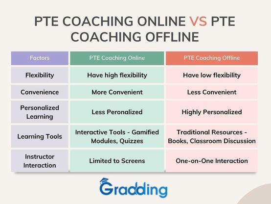 PTE Coaching Online vs Offline
