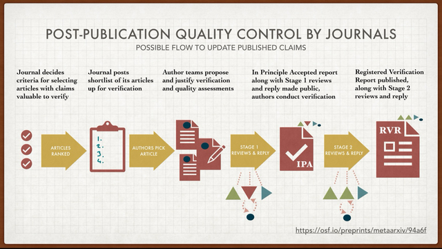 Flow for quality control at journals 