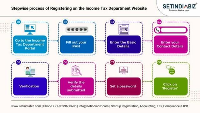 Stepwise process of registering on the income tax deapartement website