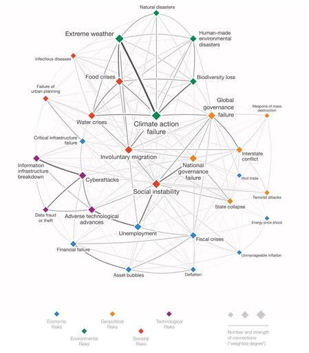 Source: World Economic Forum, The Global Risks Report 2020, Figure IV: The Global Risks Interconnections Map 2020, World Economic Forum Global Risks Perception Survey 2019-2020

