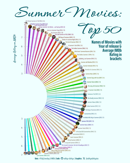 Spiraling through the stars: A visual journey of the top 50 summer-titled movies, showcasing their IMDb average ratings. The bar chart, arranged in a polar coordinate spiral, highlights each film's rating, inviting viewers to explore the cinematic warmth of summer-themed stories. 