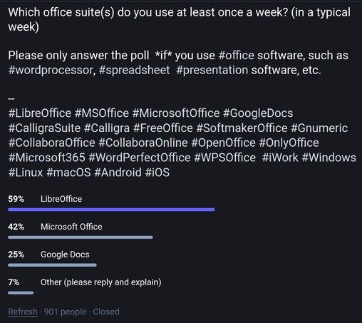 The image shows the results of the office suites poll: Which office suite(s) do you use at least once a week? (in a typical week) [multiple response possible]

#LibreOffice 59%, #MicrosoftOffice 42%, #GoogleDocs 25%, Other 7%