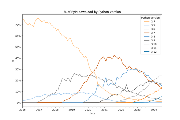 Chart of percentage of PyPI downloads by Python version.
Rising 3.11 has just overtaken declining 3.7.
3.10 has the biggest share, followed by 3.9, 3.8, 3.11, 3.12, 3.6, 2.7, 3.5.