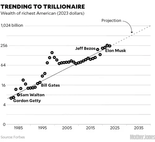 Trending to Trillionaire  
