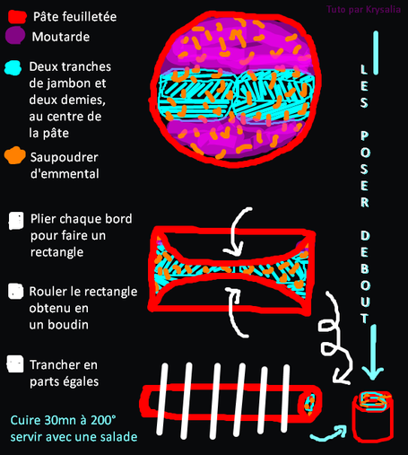 Dessiner sur fond noir avec l'outil capture d'écran, dans des couleurs improbables, c'est un tutoriel pour faire un rouleau égal avec une pâte ronde.

Il faut garnir la pâte avec de la moutarde sur toute sa surface, du jambon au centre, et ensuite saupoudrer avec de l'emmental.
Puis plier l'arrondi du haut et l'arrondi du bas vers le centre pour former un rectangle. C'est ensuite ce rectangle qu'on roule, et qu'on peut ensuite couper en grosses tranches égales que l'on fera cuir debout au four à 200 degrés pendant environ 30 minutes. 
C'est délicieux avec une salade. 