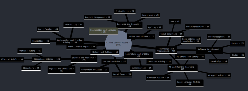 mindmap
  root((Claude Conversations - 100%))
    Technology and Programming - 40%
      AI and Machine Learning - 20%
        Large Language Models - 8%
        Computer Vision - 3%
        AI Ethics and Safety - 4%
        AI Applications - 5%
      Software Development - 12%
        Python - 5%
        JavaScript - 3%
        DevOps - 2%
        Web Development - 2%
      Cloud Computing - 5%
        AWS - 4%
        Containerization - 1%
      Data Science and Analytics - 3%
    Science and…