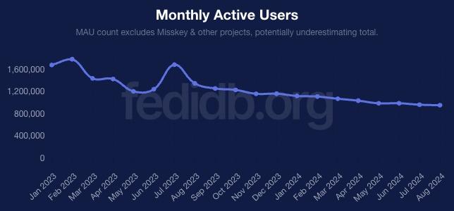 FediDB MAU graph with new subtitle that reads:

MAU count excludes Misskey & other projects, potentially underestimating total.