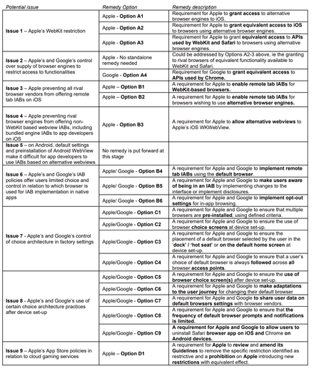 A table containing all of the potential remedies the CMA is considering.  Due to alt-text character limits please see page 21 of document listed in the first reply to this post or visit https://www.gov.uk/cma-cases/mobile-browsers-and-cloud-gaming and open WP7